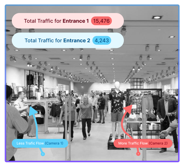Shoppers num per camera/entrance
